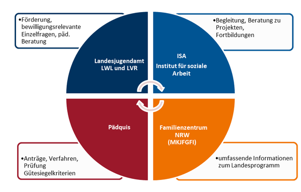 Familienzentren Beteiligte