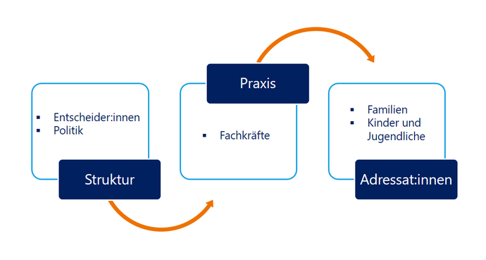 Abbildung: LWL-Servicestelle Gelingendes Aufwachsen – Esther Scheurle