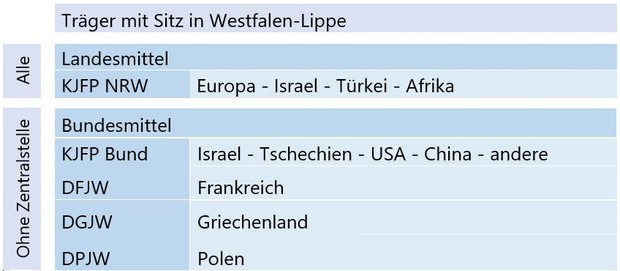 Die Grafik zeigt die Strukturen der Förderung der internationalen Jugendarbeit